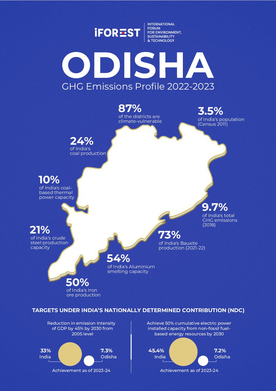 Factsheet: Odisha GHG Emissions Profile 2022-2023